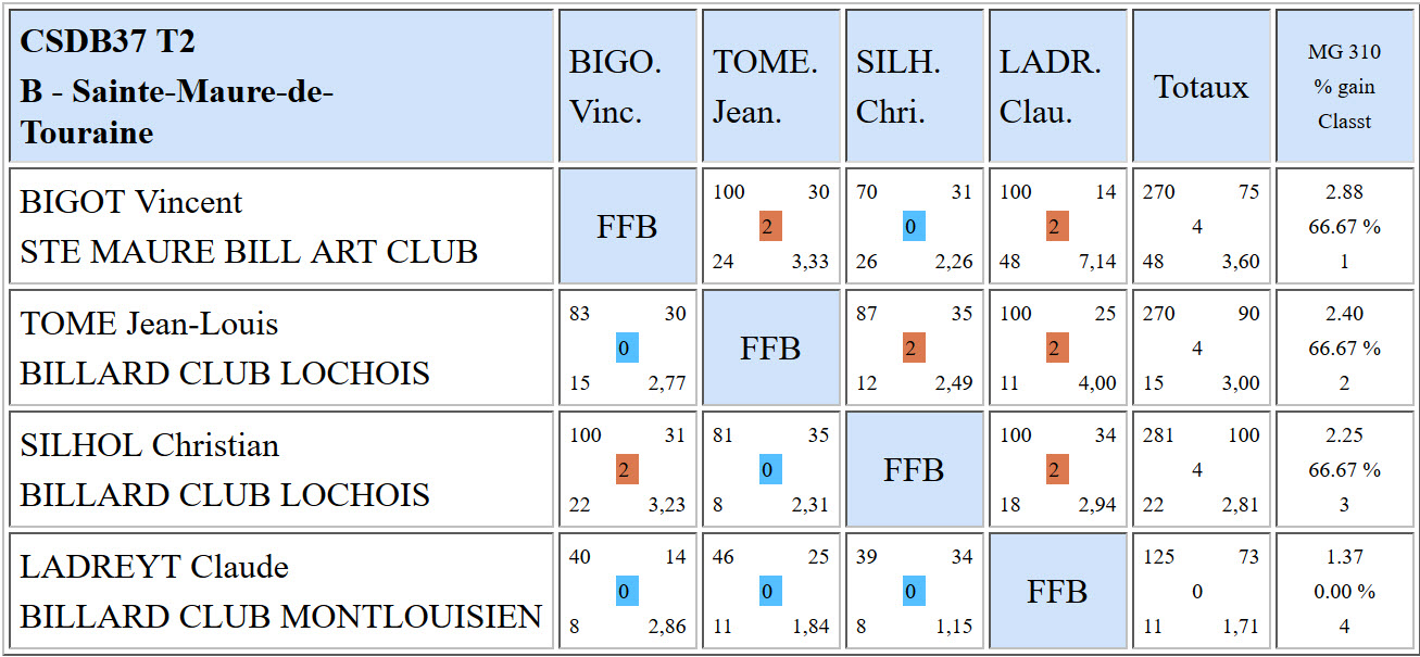 37 Libre R2 resultats T2 du 12 11 17 Poule B