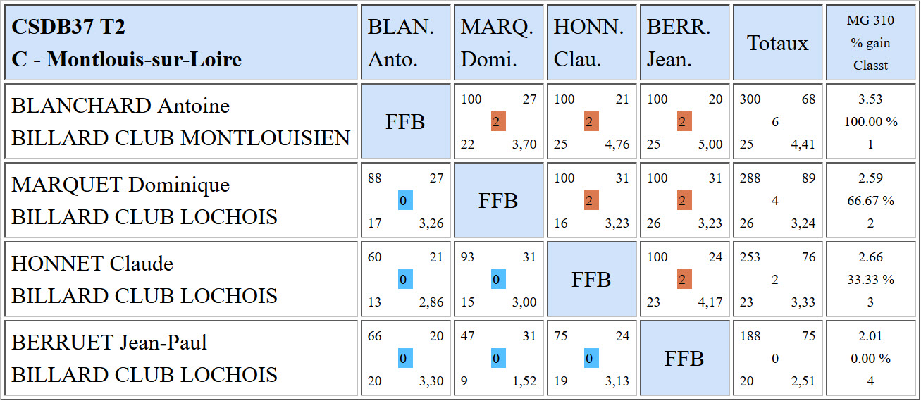 37 Libre R2 resultats T2 du 12 11 17 Poule C