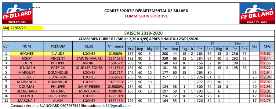 CSDB 37 Libre R2 classement après finale