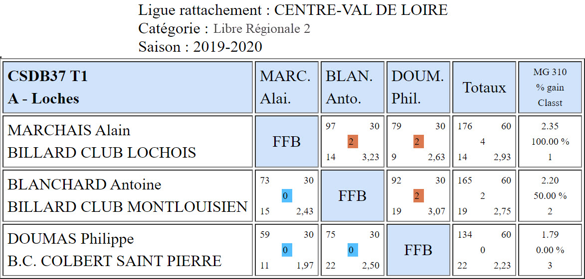 CSDB 37 Libre R2 Resultats T1 du 13 10 19 Poule A