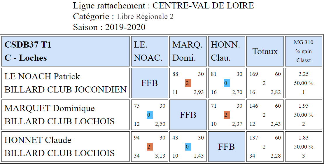 CSDB 37 Libre R2 Resultats T1 du 13 10 19 Poule B