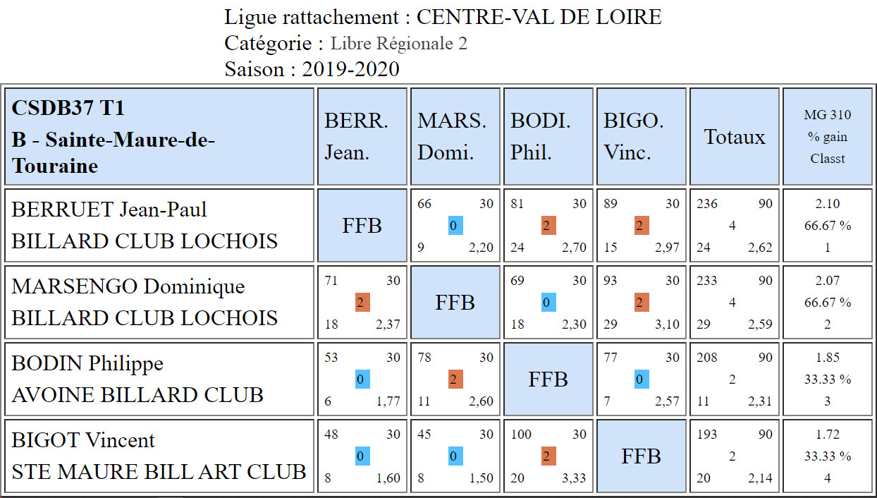 CSDB 37 Libre R2 Resultats T1 du 13 10 19 Poule C