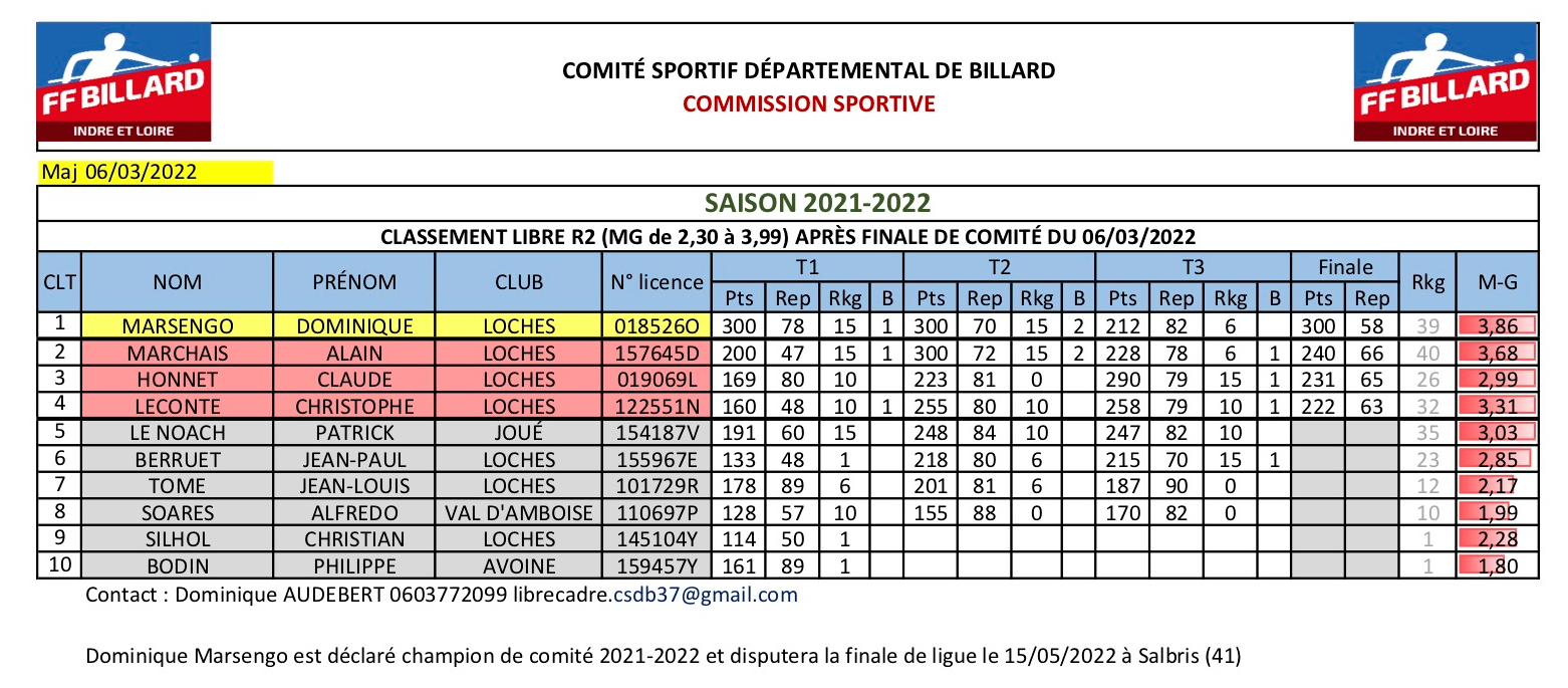 Classement LR2 après finale de comité