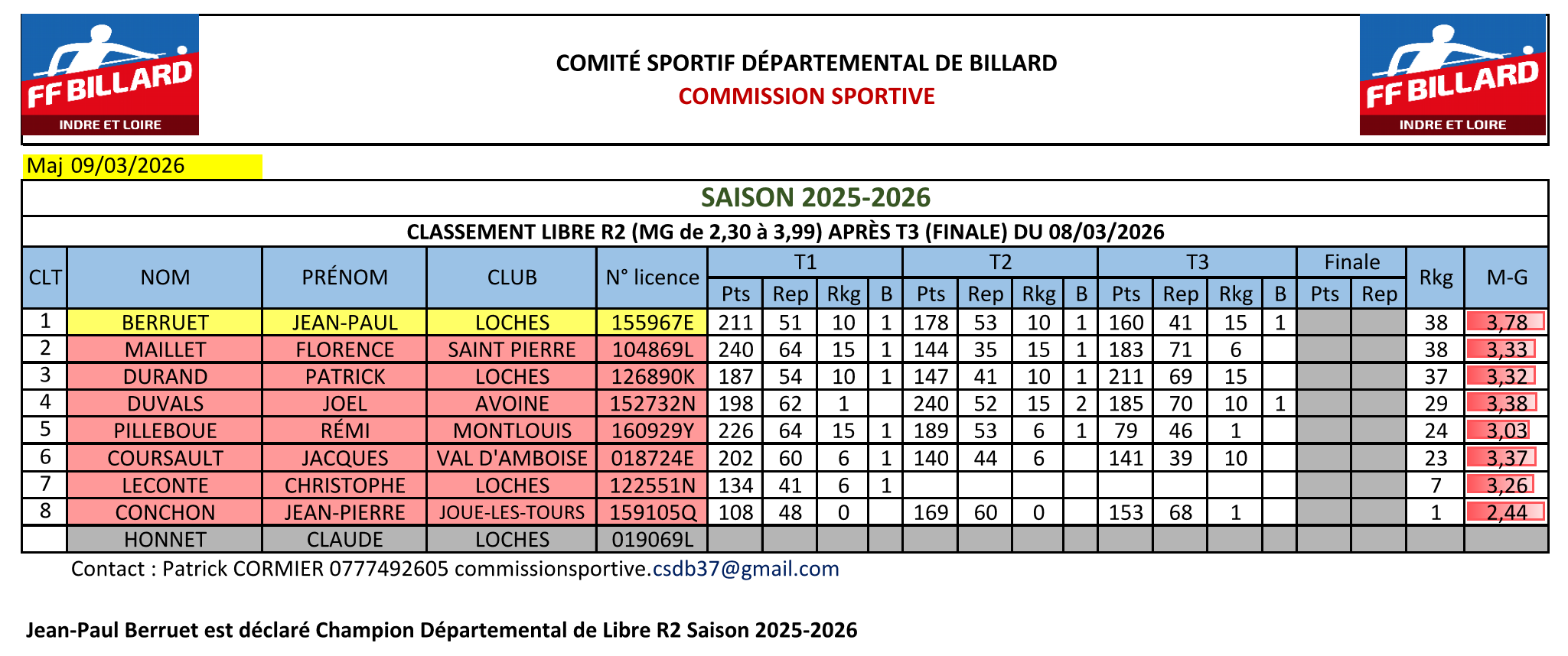 CSDB37 2025 2026 Libre R2 T3 classement