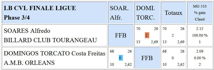 LBCVL Libre R3 Résultats finale du 22 05 2016 Places 3 4