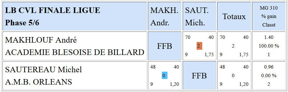 LBCVL Libre R3 Résultats finale du 22 05 2016 Places 5 6