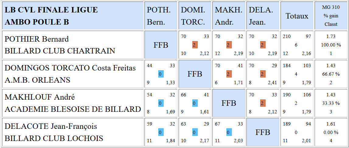 LBCVL Libre R3 Résultats finale du 22 05 2016 Poule B