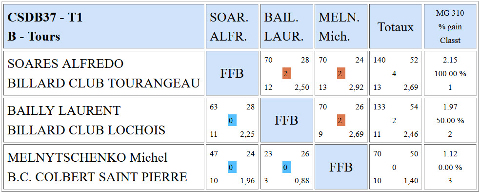 CSDB 37 Libre R3 Résultats T1 du 10 10 2015 PouleB