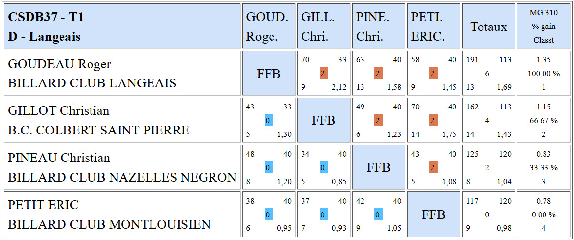 CSDB 37 Libre R3 Résultats T1 du 10 10 2015 PouleD