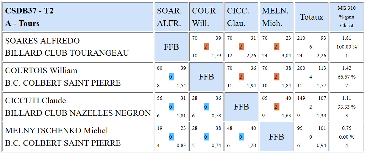 CSDB 37 Libre R3 Résultats T2 du 20 12 2015 PouleA