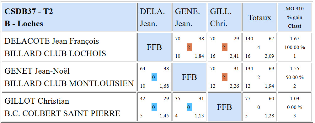 CSDB 37 Libre R3 Résultats T2 du 20 12 2015 PouleB