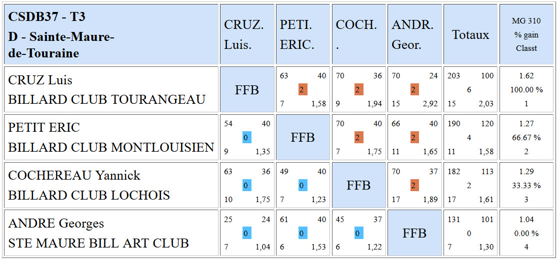 CSDB 37 Libre R3 Résultats T3 du 28 02 2016 Poule D