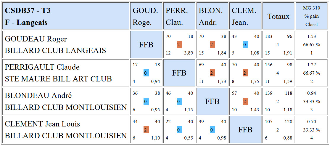 CSDB 37 Libre R3 Résultats T3 du 28 02 2016 Poule F