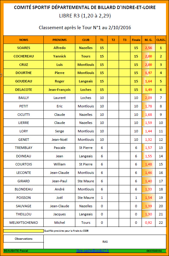 CSDB 37 Libre R3 Classement T1 au 03 10 2016