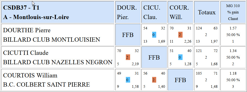CSDB 37 Libre R3 Résultats T1 du 02 10 2016 Poule A