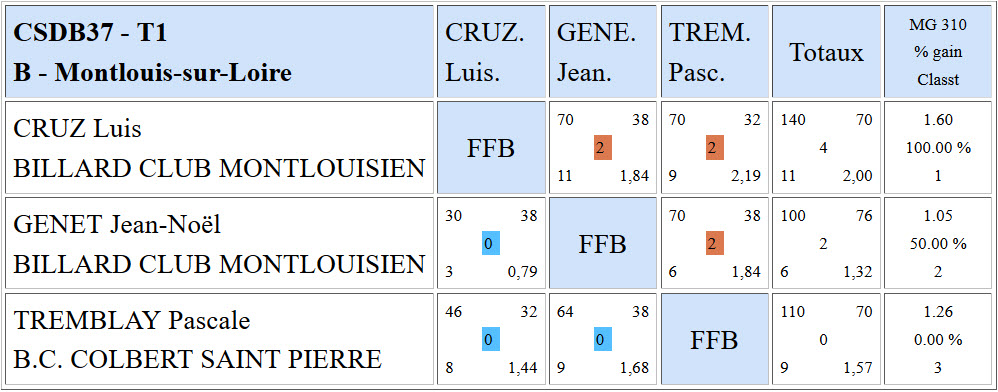 CSDB 37 Libre R3 Résultats T1 du 02 10 2016 Poule B