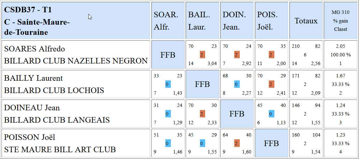 CSDB 37 Libre R3 Résultats T1 du 02 10 2016 Poule C
