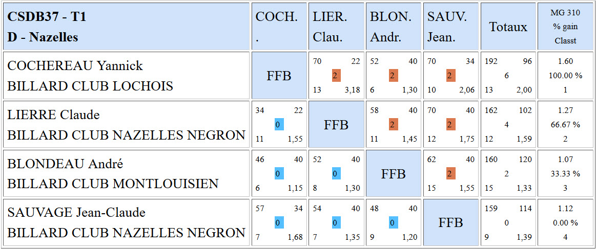 CSDB 37 Libre R3 Résultats T1 du 02 10 2016 Poule D
