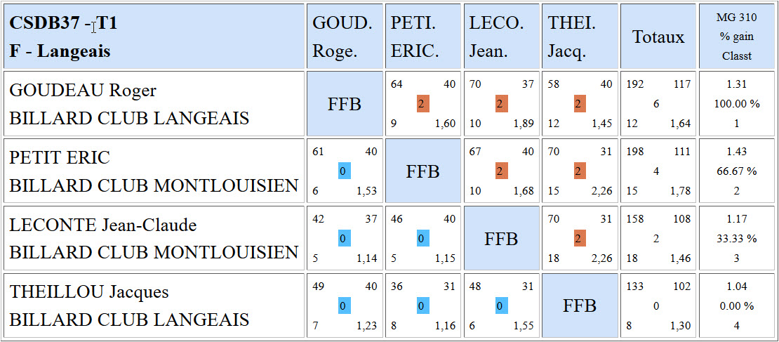 CSDB 37 Libre R3 Résultats T1 du 02 10 2016 Poule F