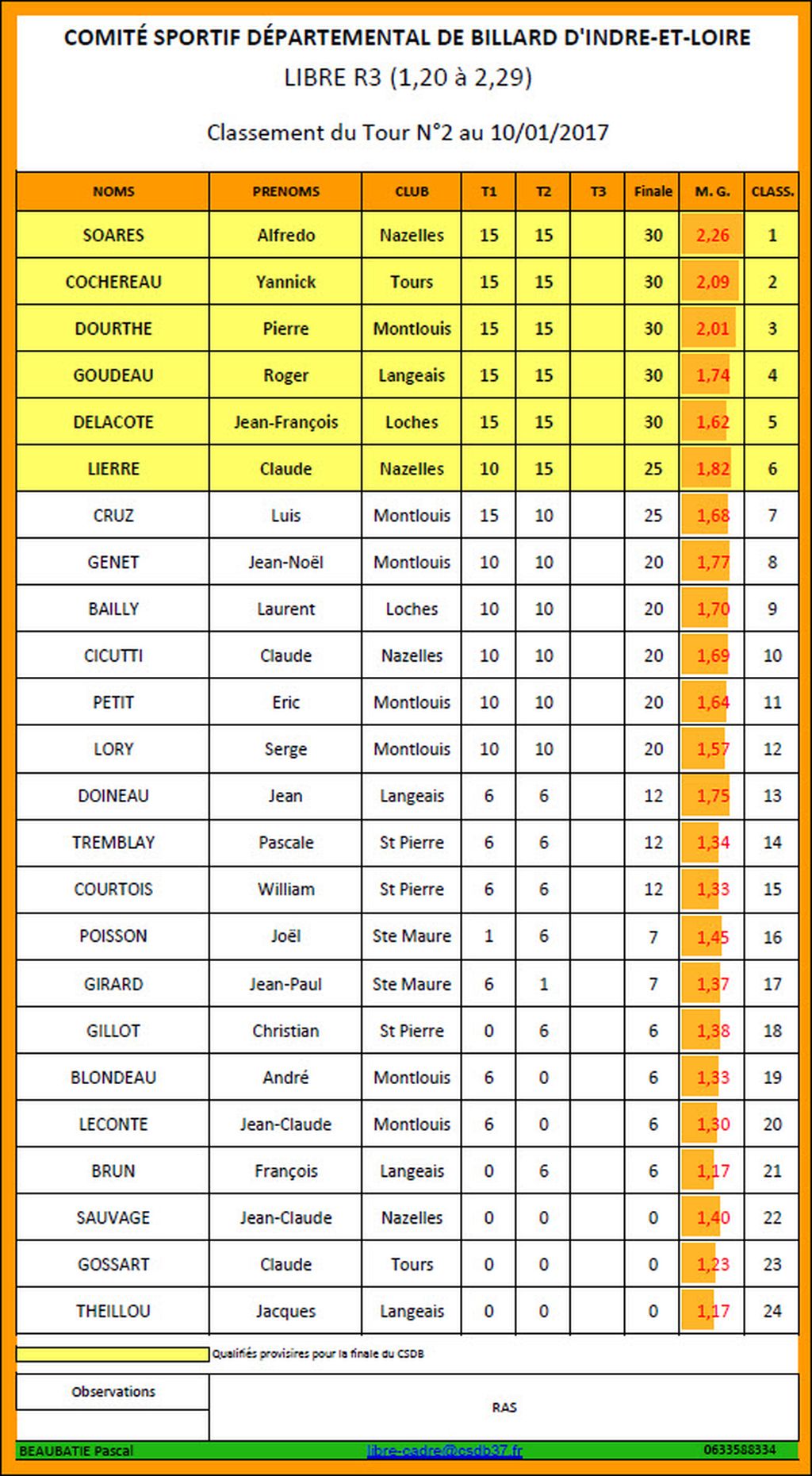 CSDB 37 Libre R3 Classement T2 au 10 01 2017