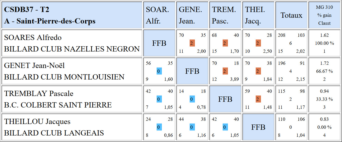 CSDB 37 Libre R3 Résultats T2 du 08 01 2017 Poule A
