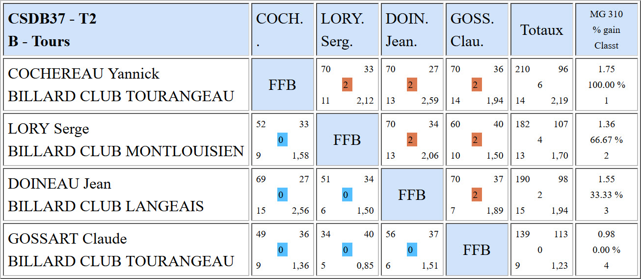 CSDB 37 Libre R3 Résultats T2 du 08 01 2017 Poule B