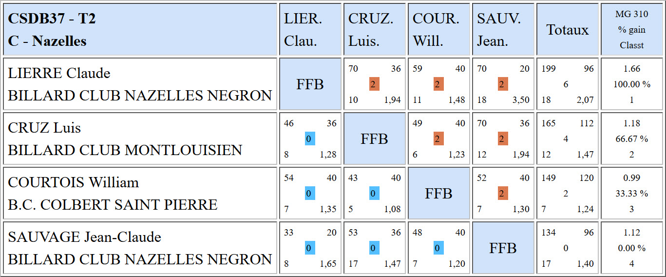 CSDB 37 Libre R3 Résultats T2 du 08 01 2017 Poule C