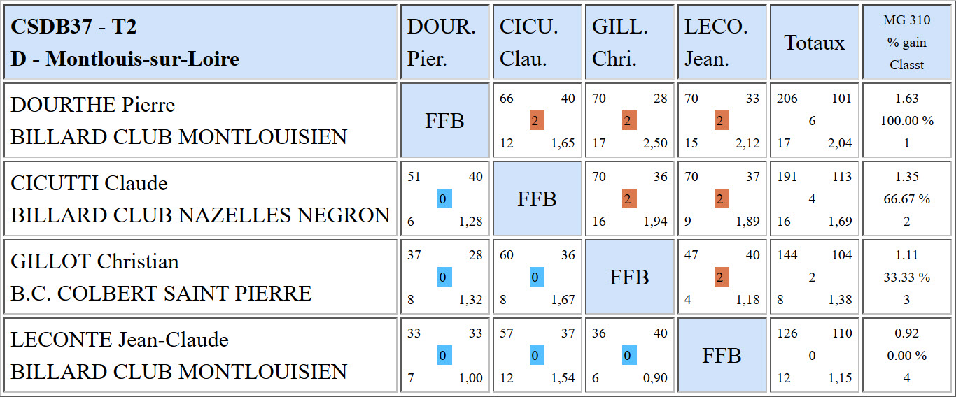 CSDB 37 Libre R3 Résultats T2 du 08 01 2017 Poule D