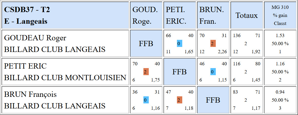 CSDB 37 Libre R3 Résultats T2 du 08 01 2017 Poule E