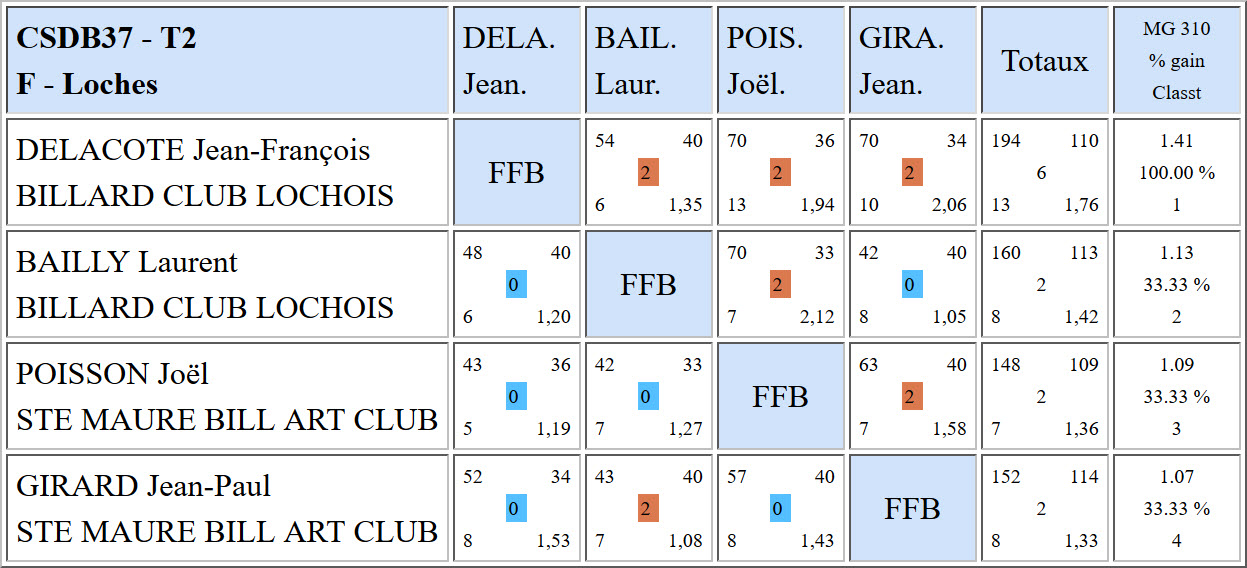 CSDB 37 Libre R3 Résultats T2 du 08 01 2017 Poule F