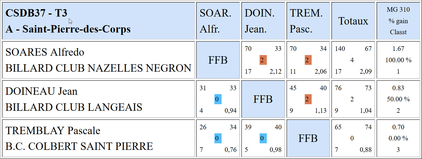 CSDB 37 Libre R3 Résultats T3 du 19 03 2017 Poule A