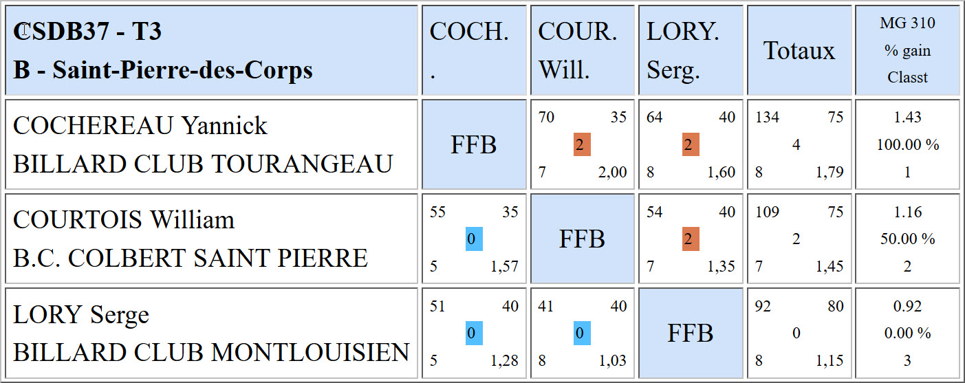 CSDB 37 Libre R3 Résultats T3 du 19 03 2017 Poule B