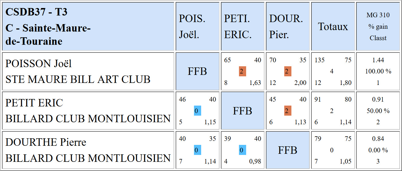 CSDB 37 Libre R3 Résultats T3 du 19 03 2017 Poule C