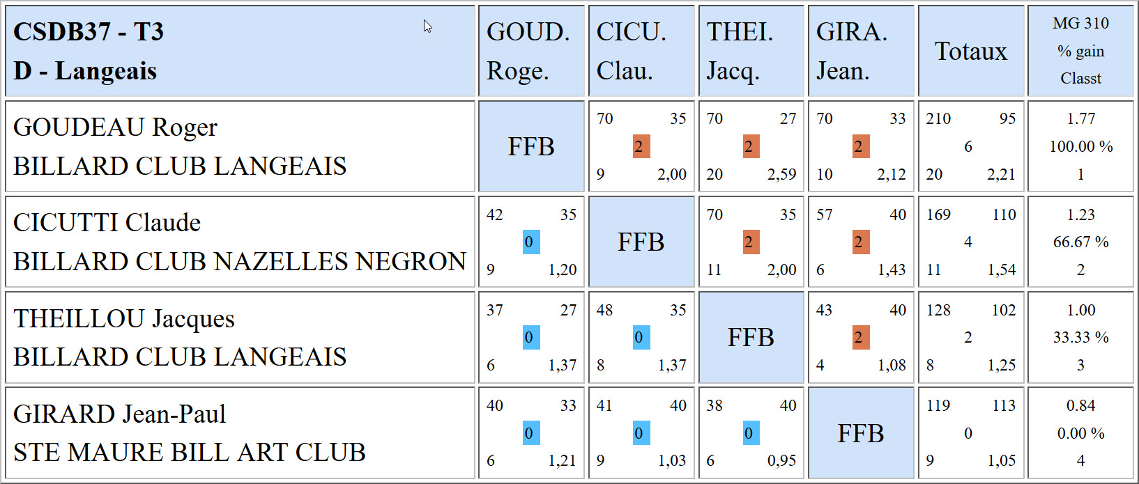 CSDB 37 Libre R3 Résultats T3 du 19 03 2017 Poule D