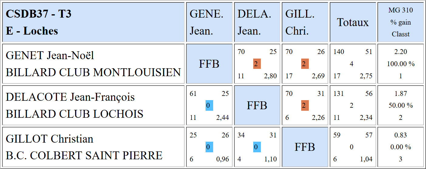 CSDB 37 Libre R3 Résultats T3 du 19 03 2017 Poule E