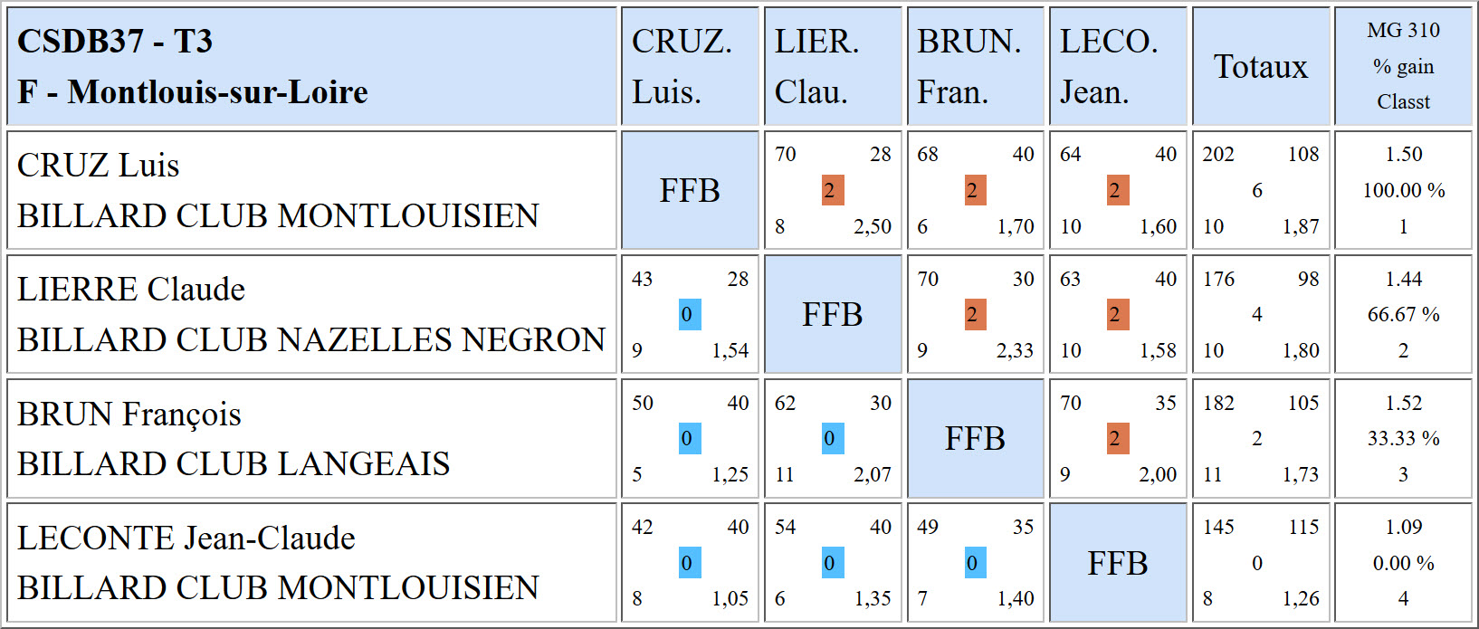 CSDB 37 Libre R3 Résultats T3 du 19 03 2017 Poule F
