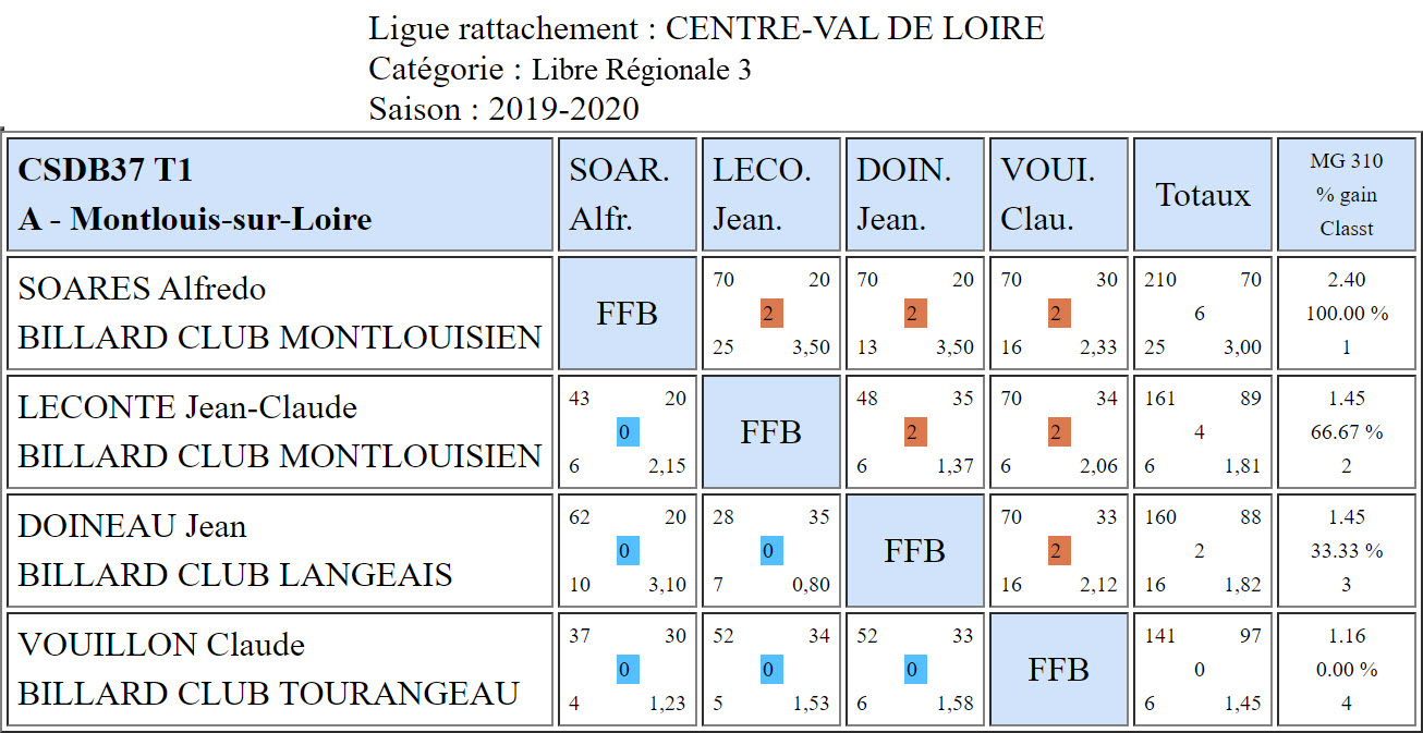 CSDB37 Libre R3 Résultats T1 du 27 10 2019 Poule A