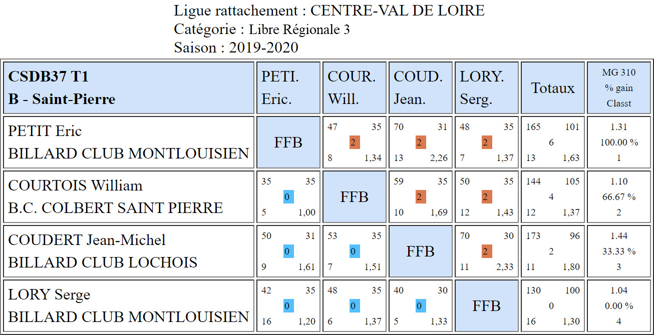 CSDB37 Libre R3 Résultats T1 du 27 10 2019 Poule B