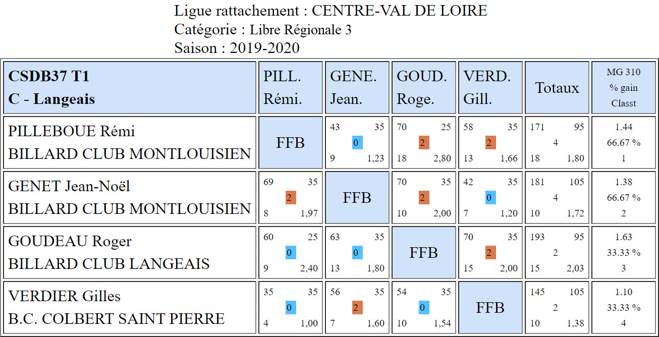 CSDB37 Libre R3 Résultats T1 du 27 10 2019 Poule C
