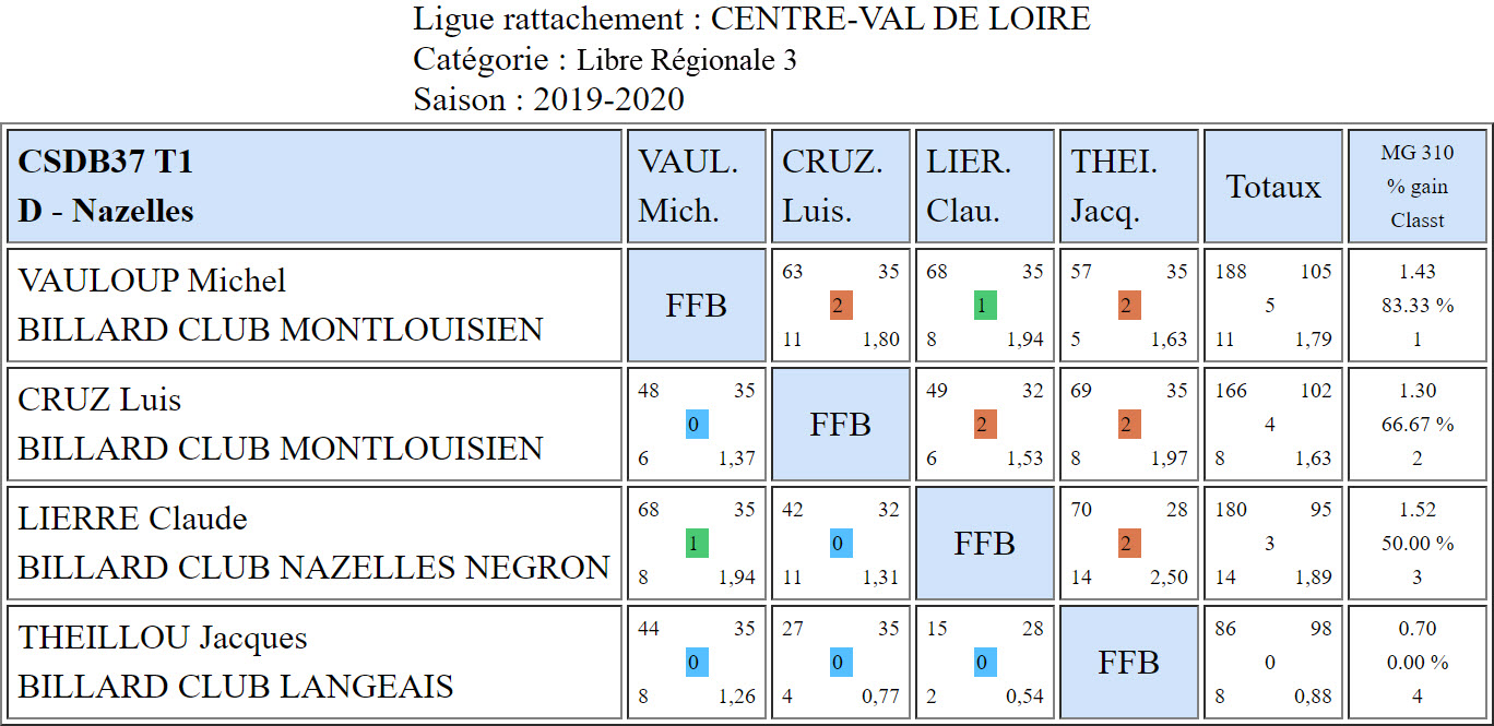 CSDB37 Libre R3 Résultats T1 du 27 10 2019 Poule D