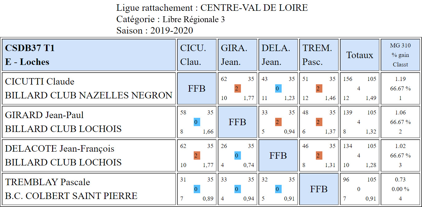 CSDB37 Libre R3 Résultats T1 du 27 10 2019 Poule E