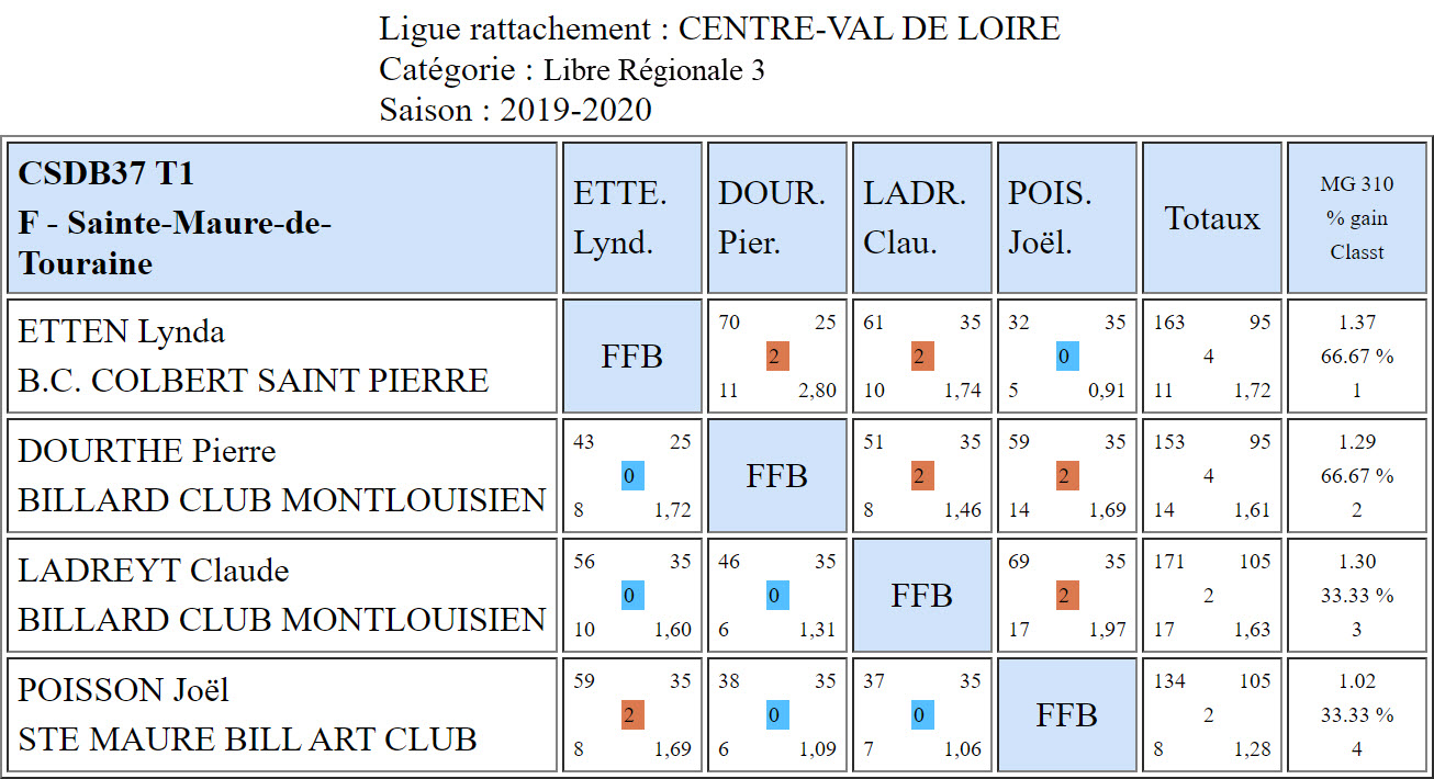CSDB37 Libre R3 Résultats T1 du 27 10 2019 Poule F