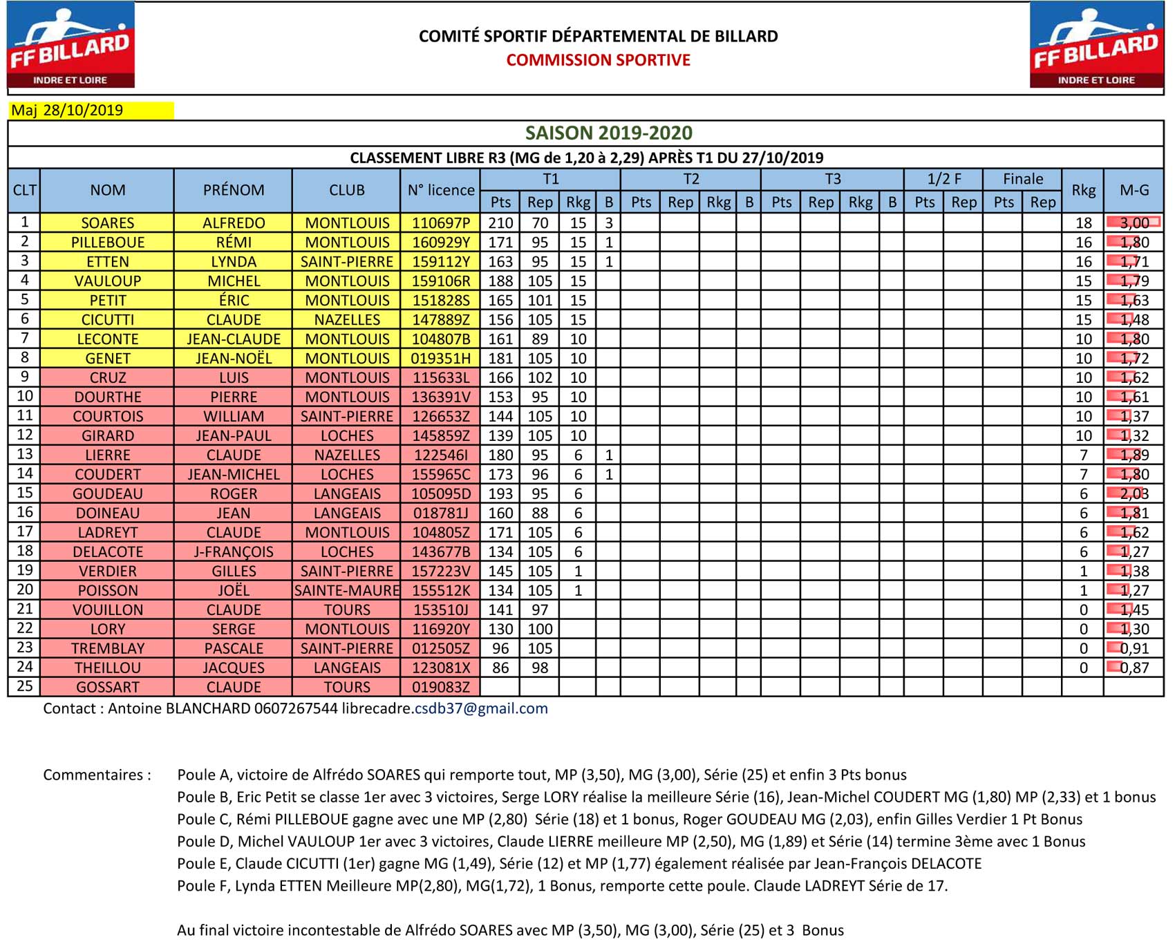 CSDB37 Libre R3 ranking T1 du 27 10 2019