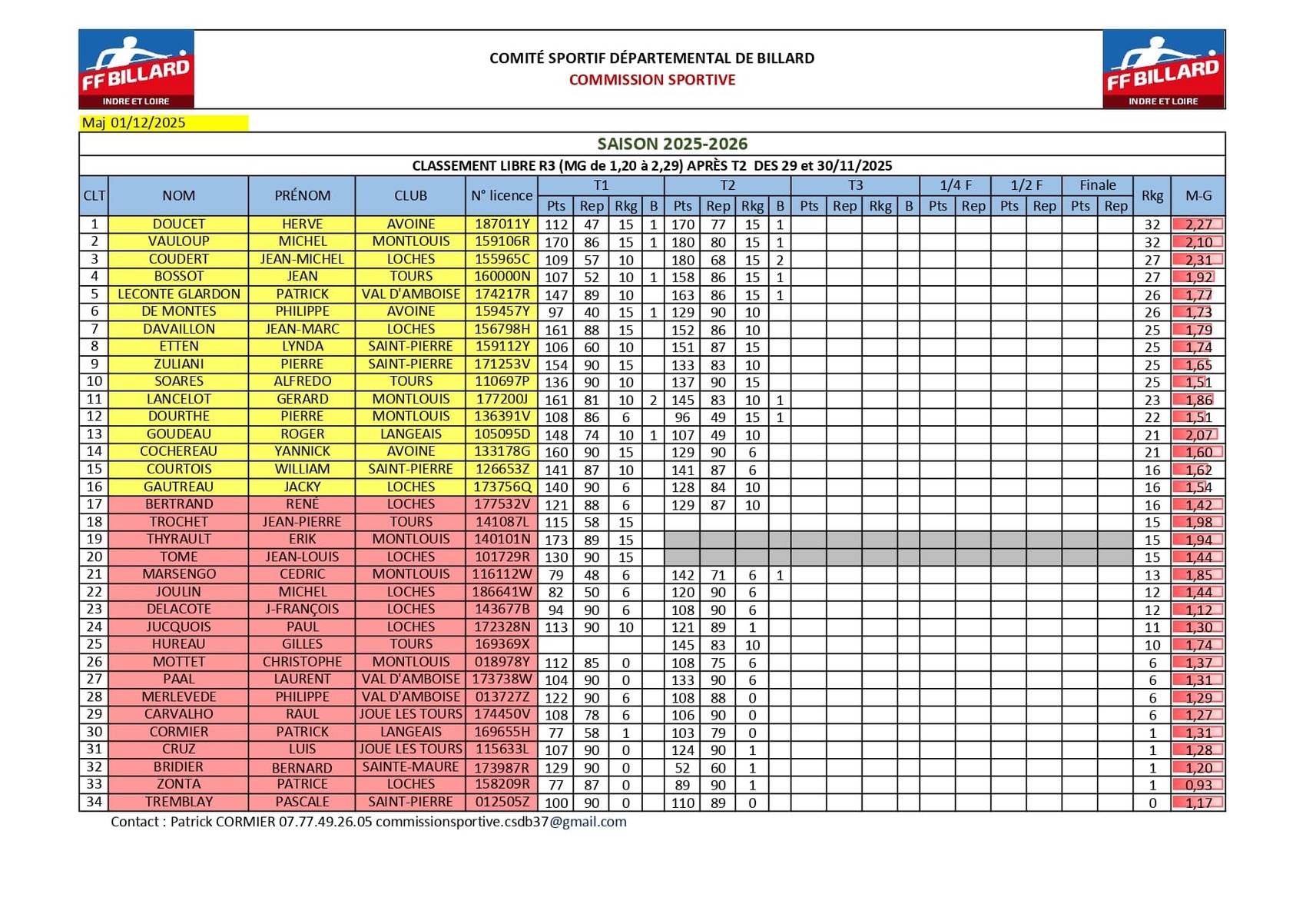CSDB37 2025 2026 Libre R3 classement T2