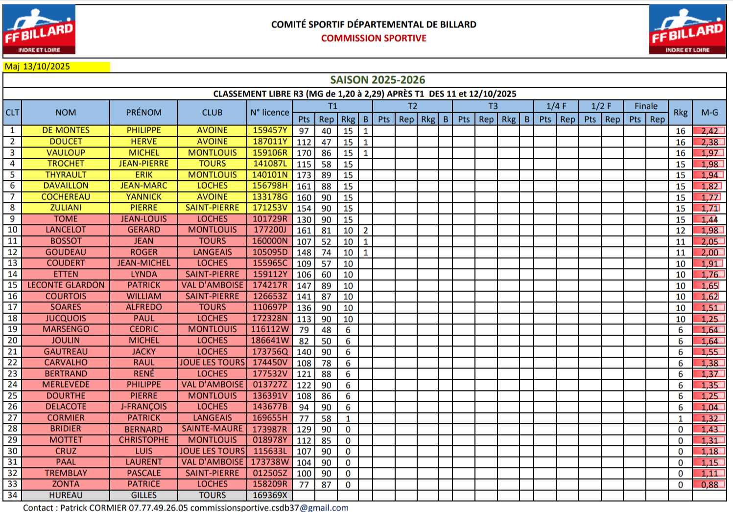 CSDB 37 Libre R3 Résultats 2025 2026 T1
