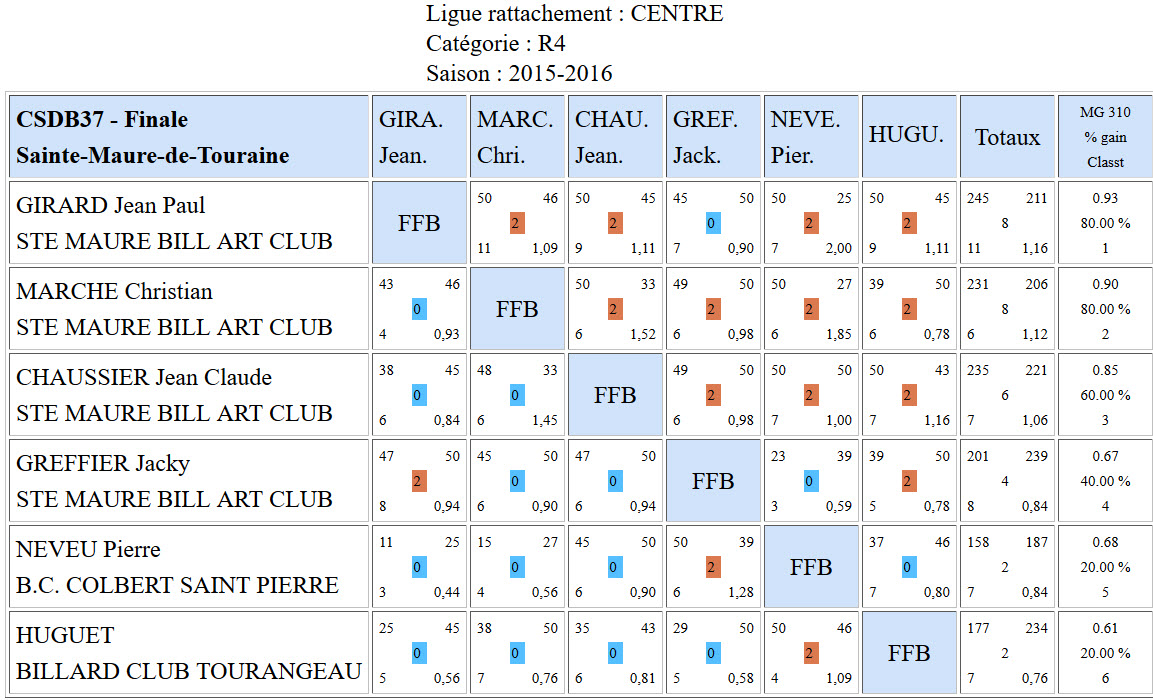 CSDB 37 Libre R4 Résultats finale du 17 04 2016