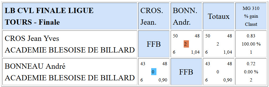 LBCVL Libre R4 Résultats finale du 21 05 2016 Places 1 2