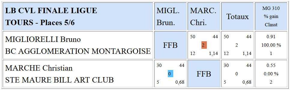 LBCVL Libre R4 Résultats finale du 21 05 2016 Places 5 6