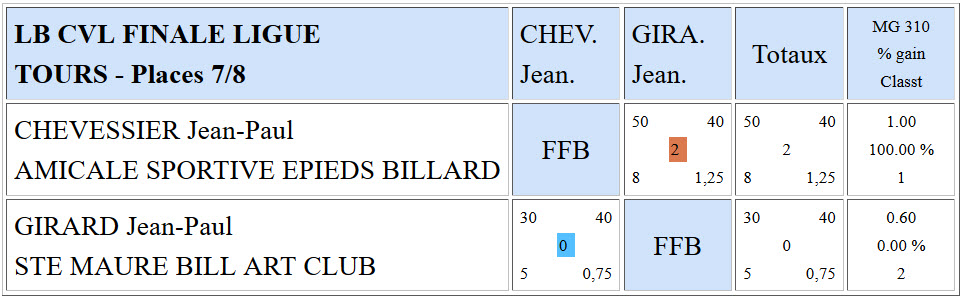 LBCVL Libre R4 Résultats finale du 21 05 2016 Places 7 8