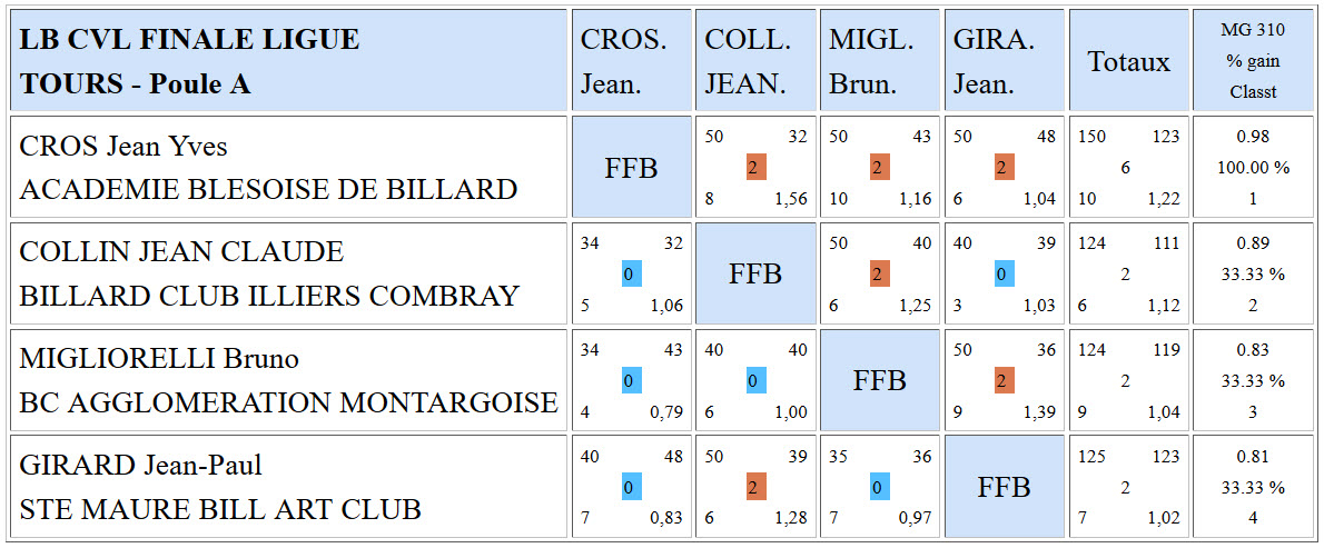 LBCVL Libre R4 Résultats finale du 21 05 2016 Poule A